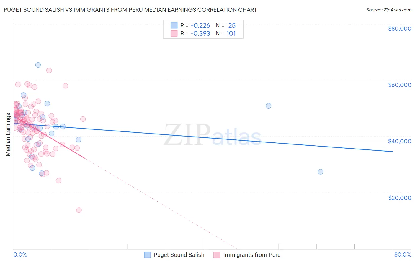 Puget Sound Salish vs Immigrants from Peru Median Earnings