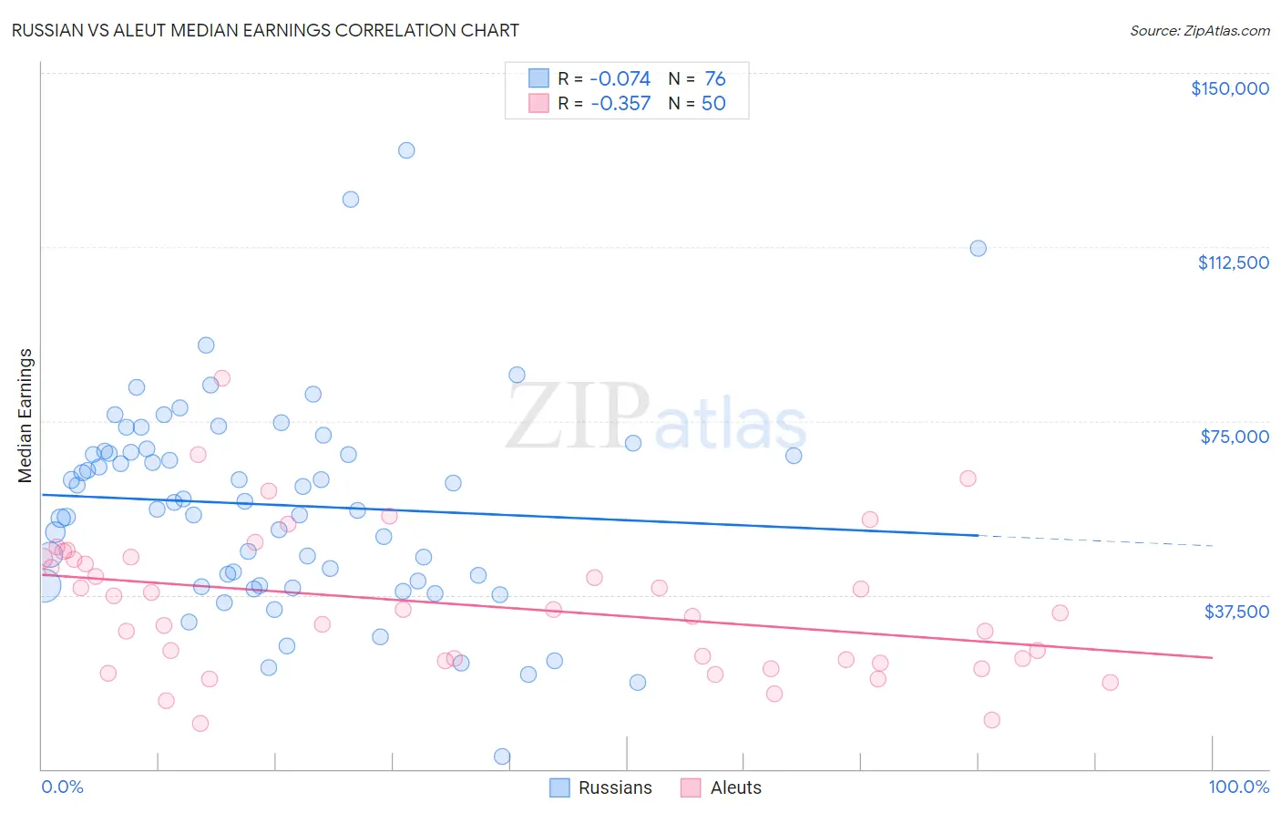 Russian vs Aleut Median Earnings