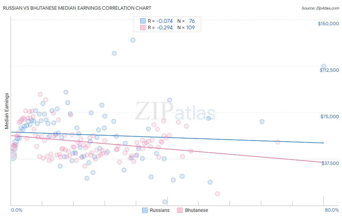 Russian vs Bhutanese Median Earnings