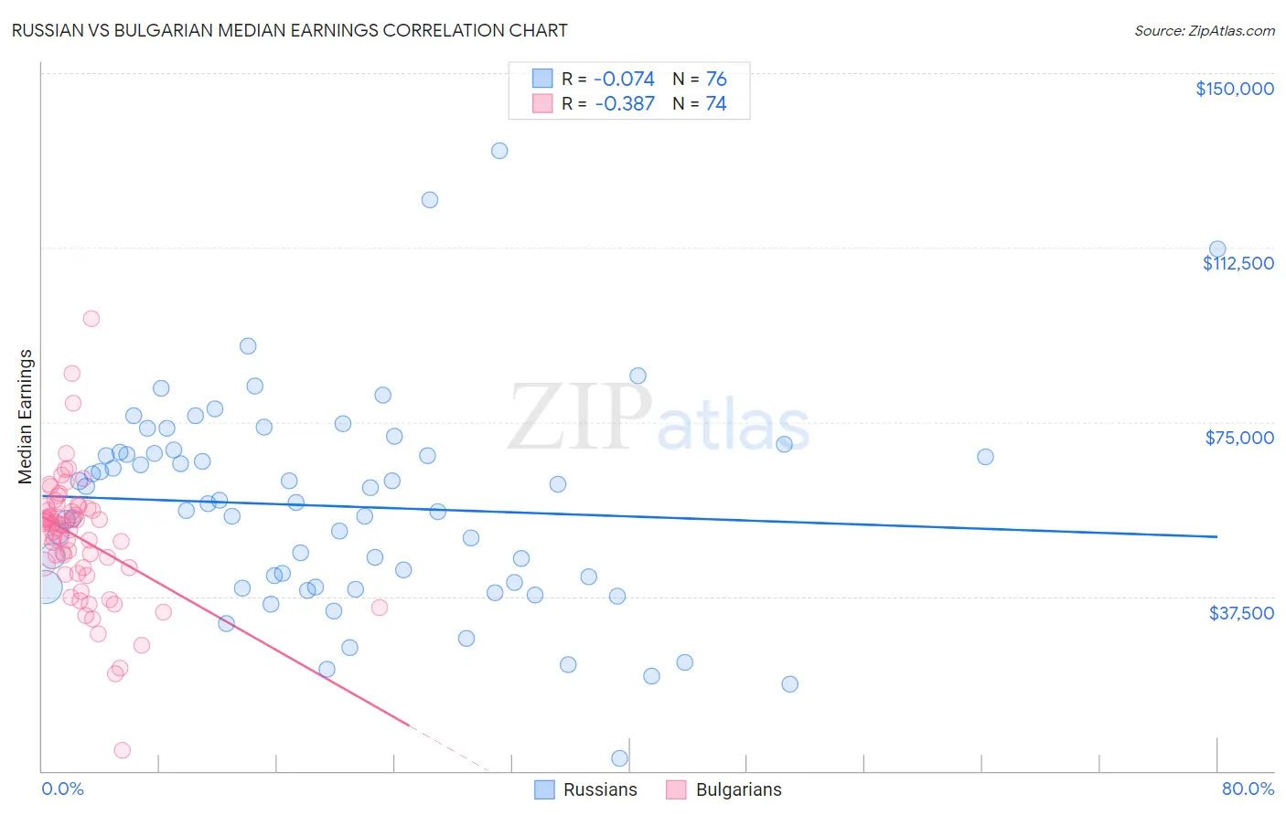 Russian vs Bulgarian Median Earnings