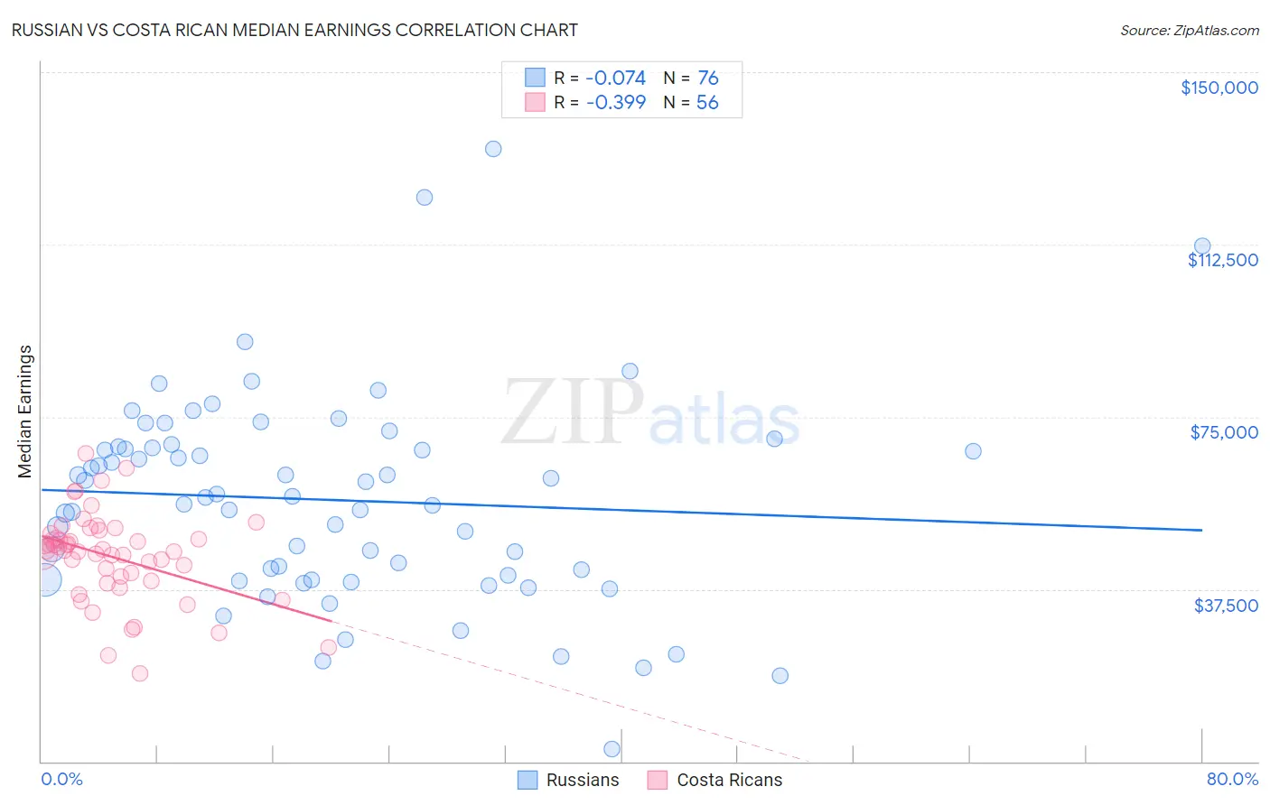 Russian vs Costa Rican Median Earnings