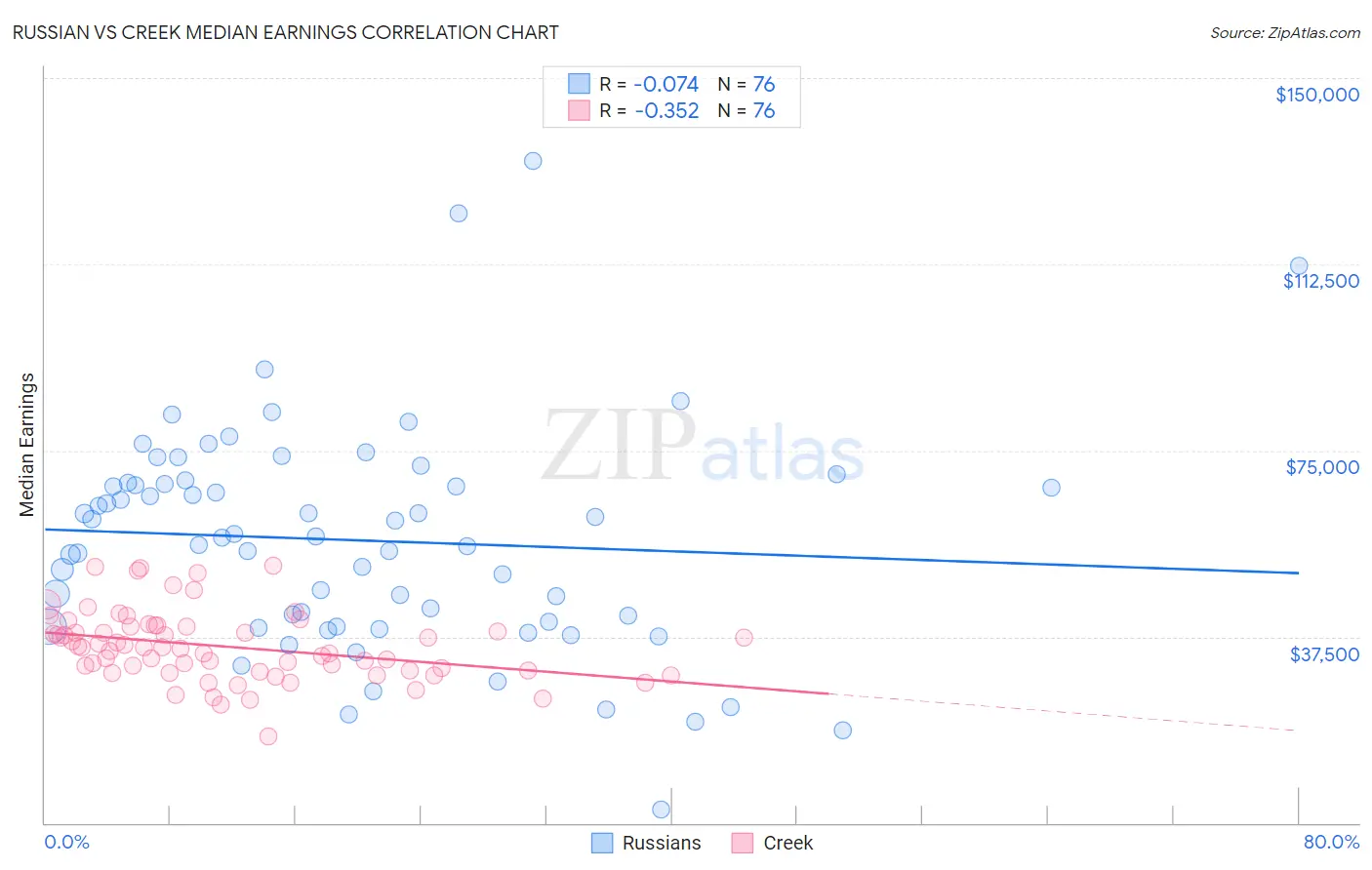 Russian vs Creek Median Earnings