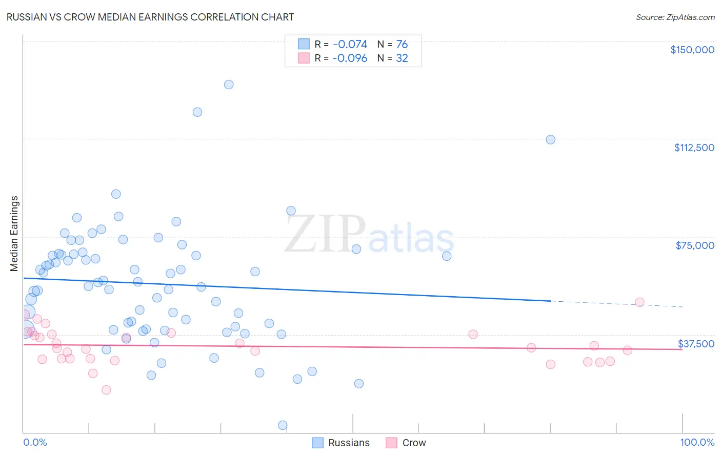 Russian vs Crow Median Earnings