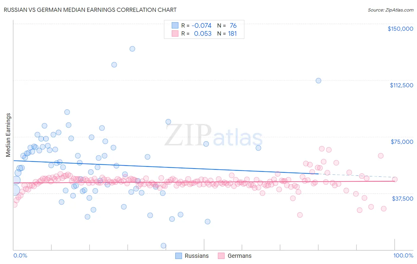 Russian vs German Median Earnings