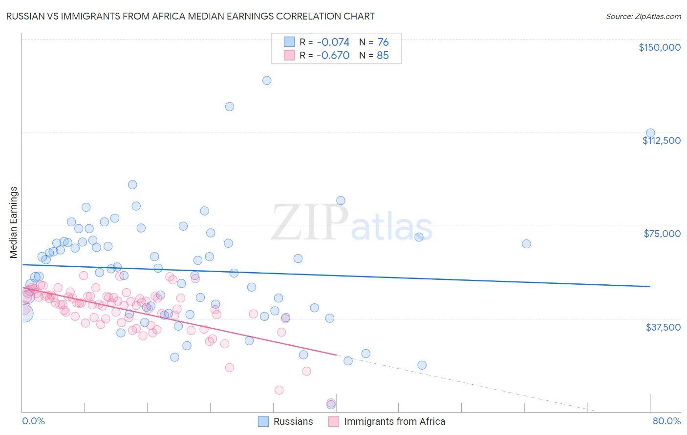 Russian vs Immigrants from Africa Median Earnings