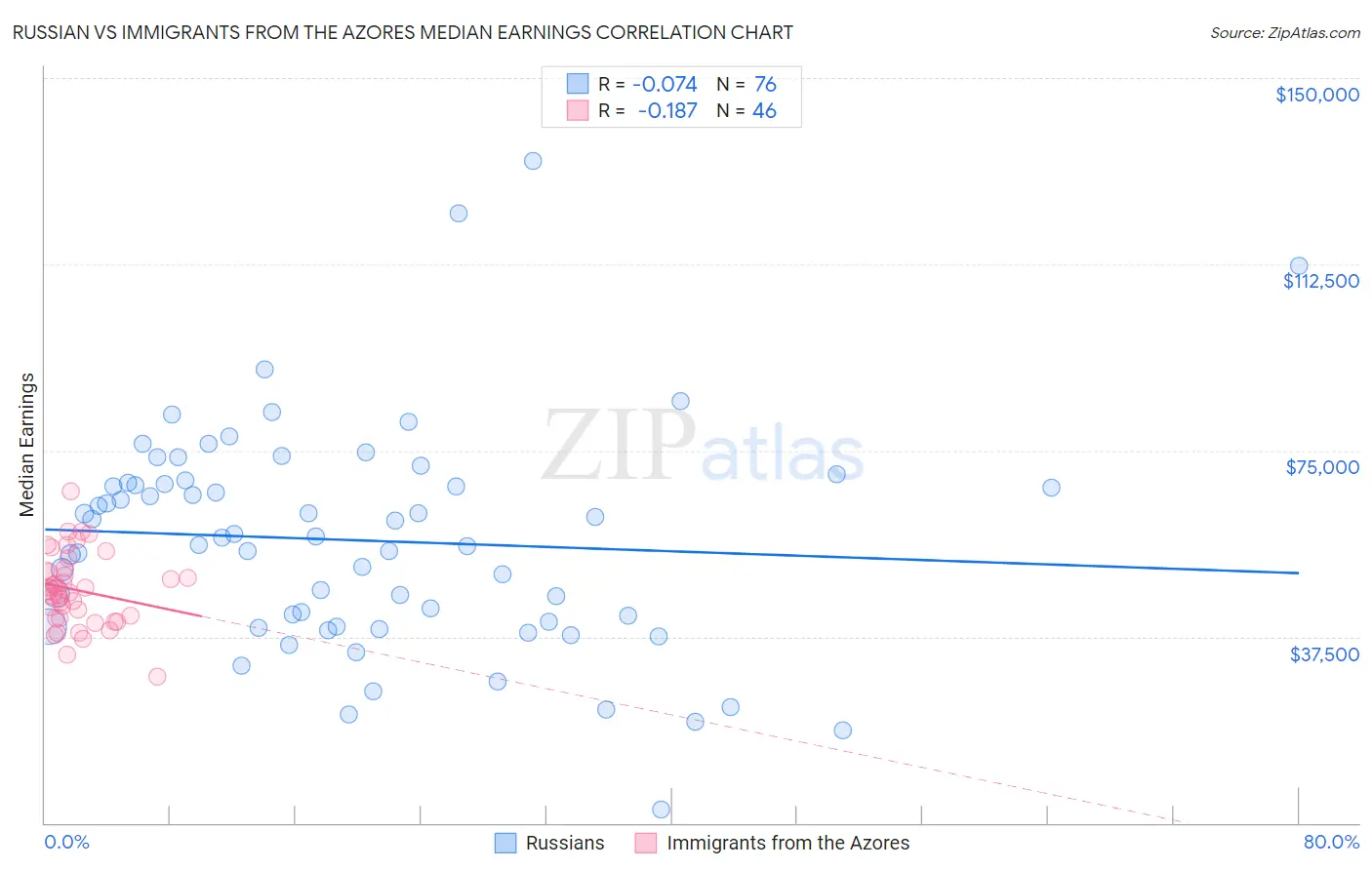 Russian vs Immigrants from the Azores Median Earnings