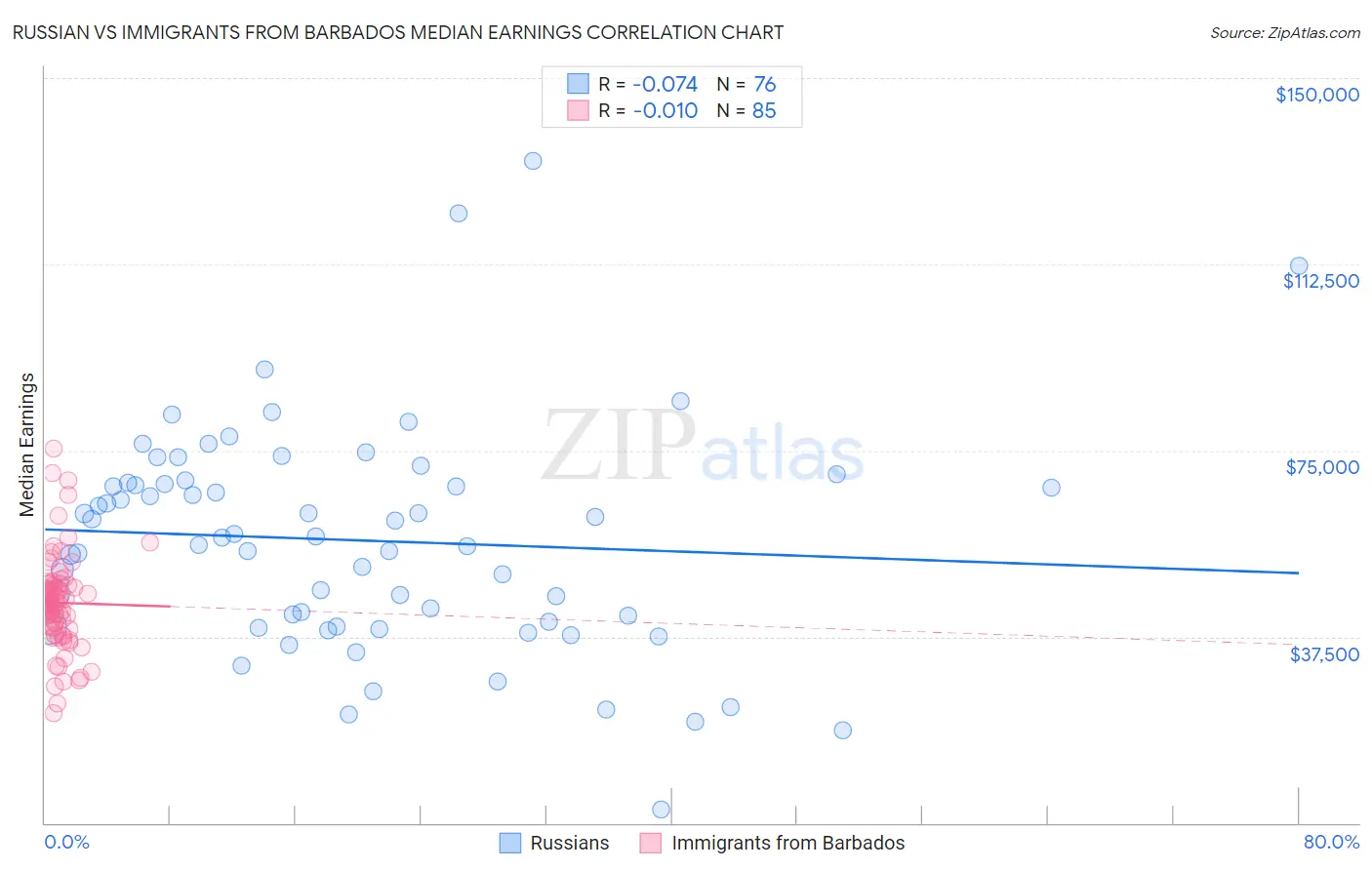 Russian vs Immigrants from Barbados Median Earnings