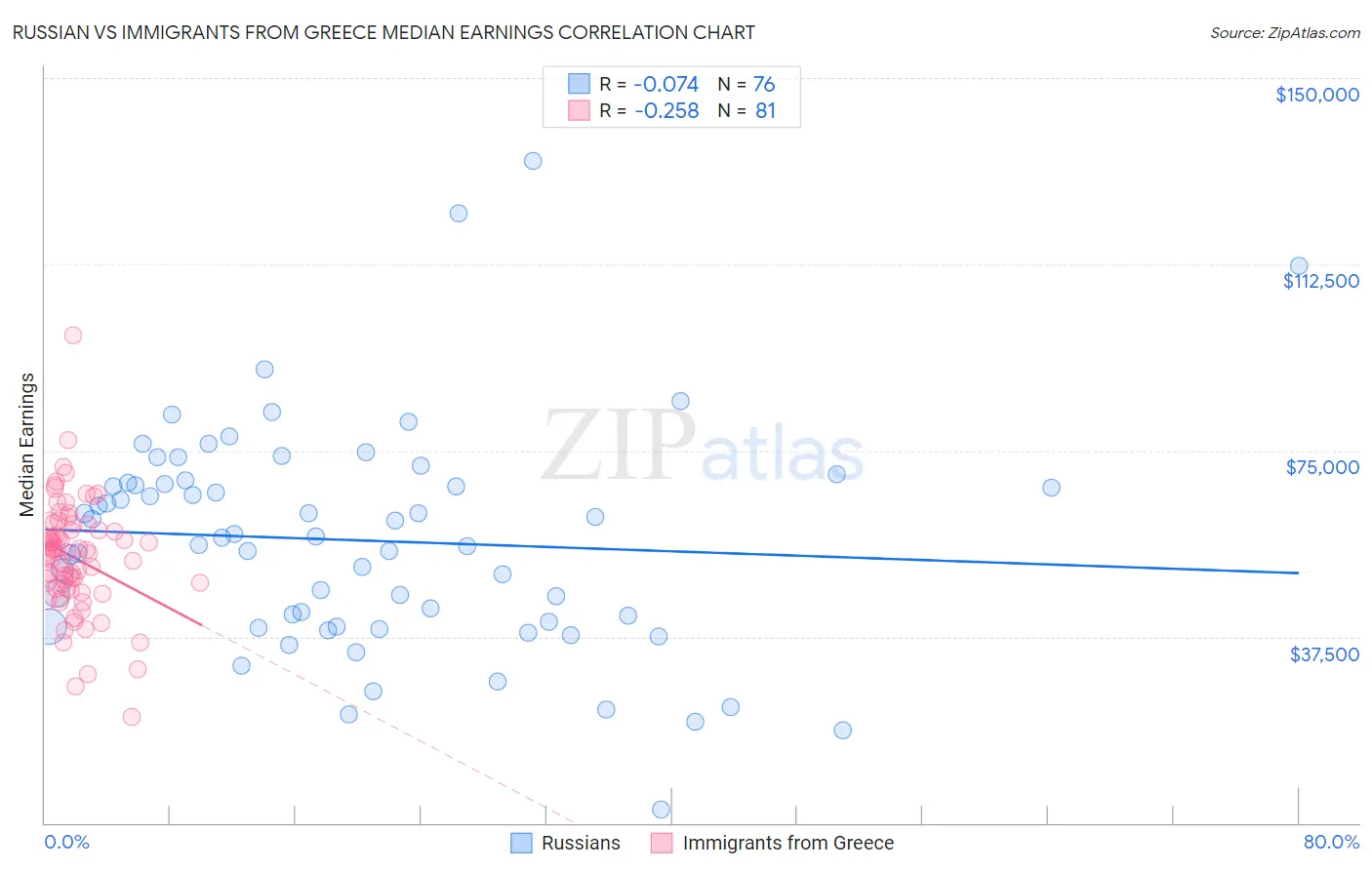 Russian vs Immigrants from Greece Median Earnings