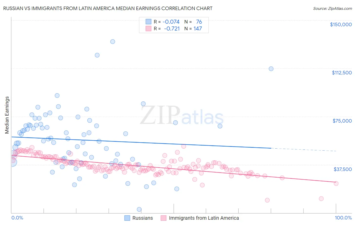 Russian vs Immigrants from Latin America Median Earnings