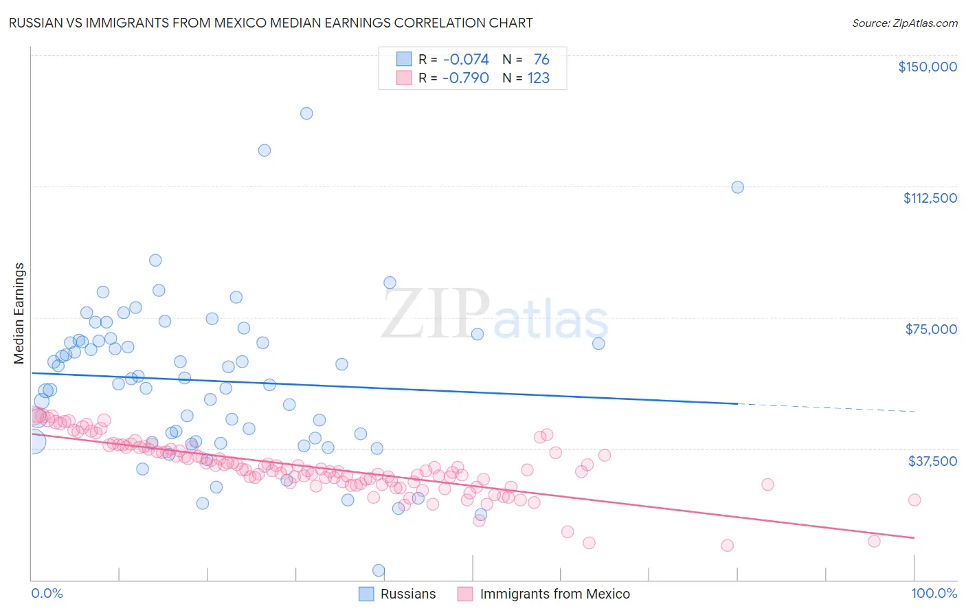 Russian vs Immigrants from Mexico Median Earnings