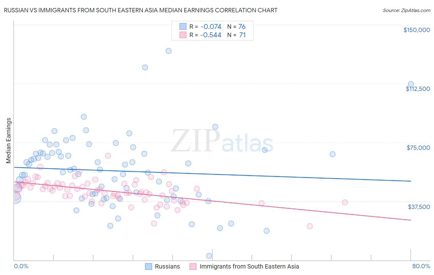 Russian vs Immigrants from South Eastern Asia Median Earnings