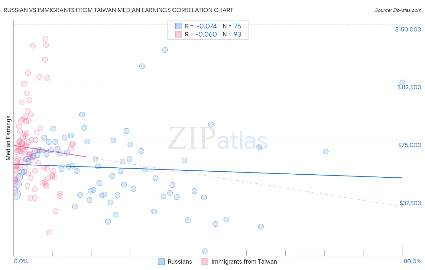 Russian vs Immigrants from Taiwan Median Earnings