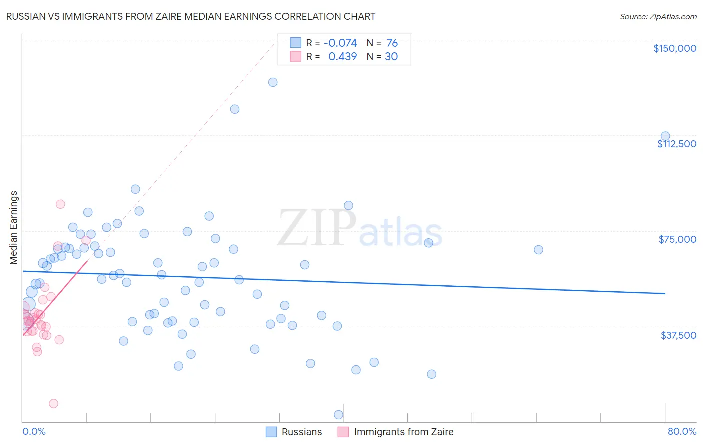 Russian vs Immigrants from Zaire Median Earnings