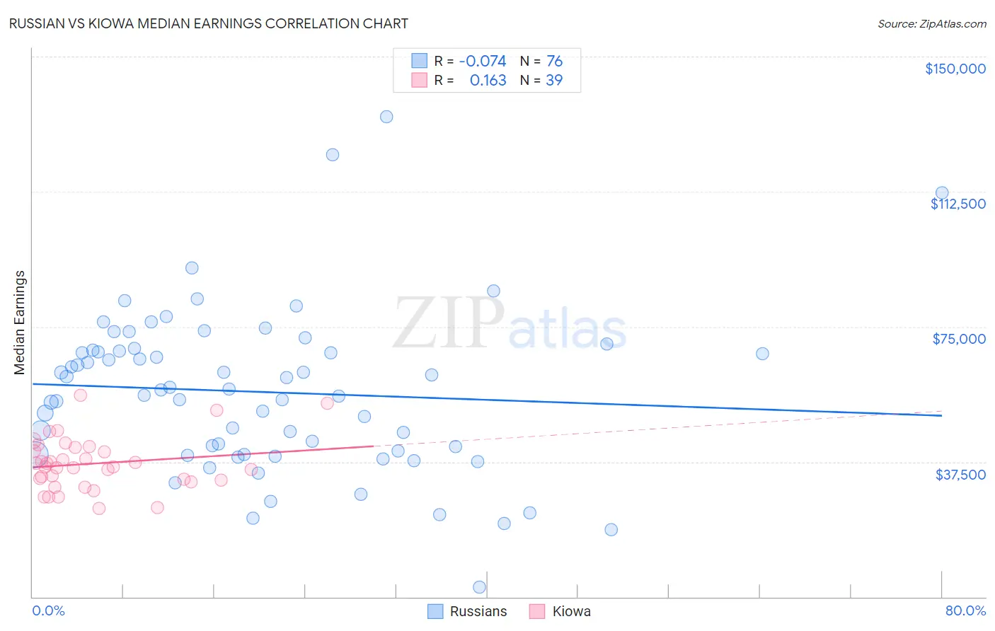 Russian vs Kiowa Median Earnings