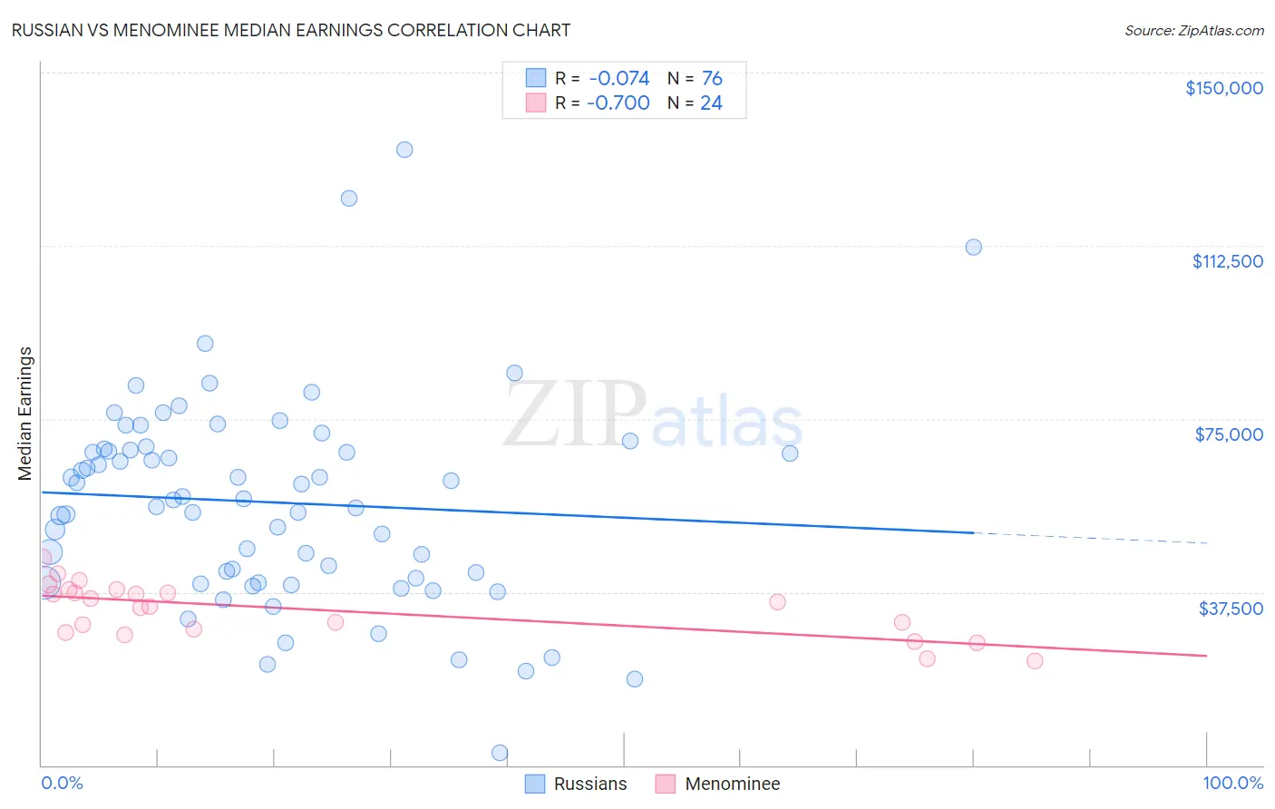 Russian vs Menominee Median Earnings