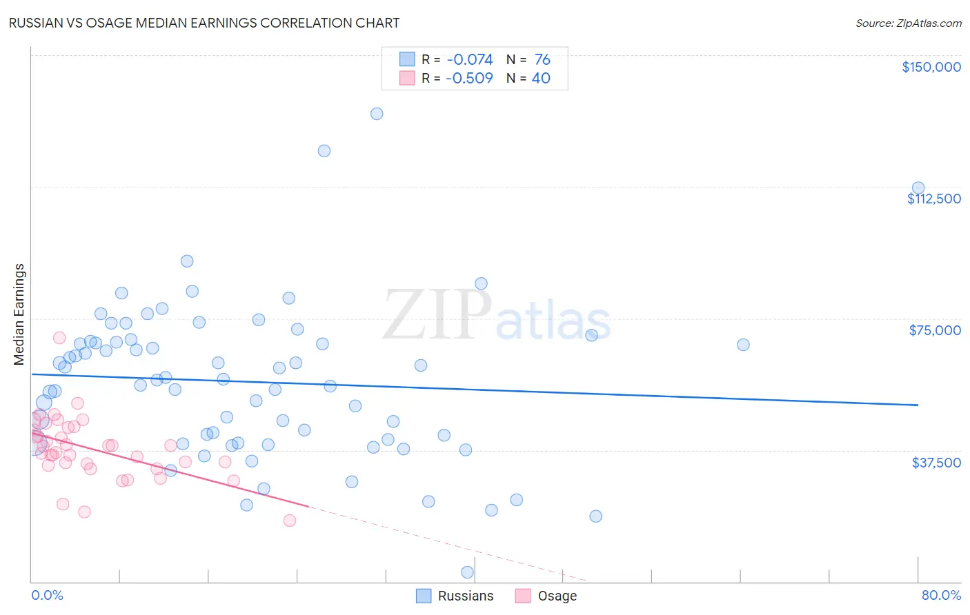 Russian vs Osage Median Earnings