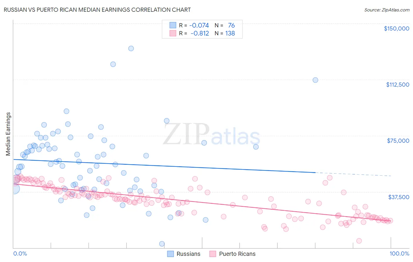 Russian vs Puerto Rican Median Earnings