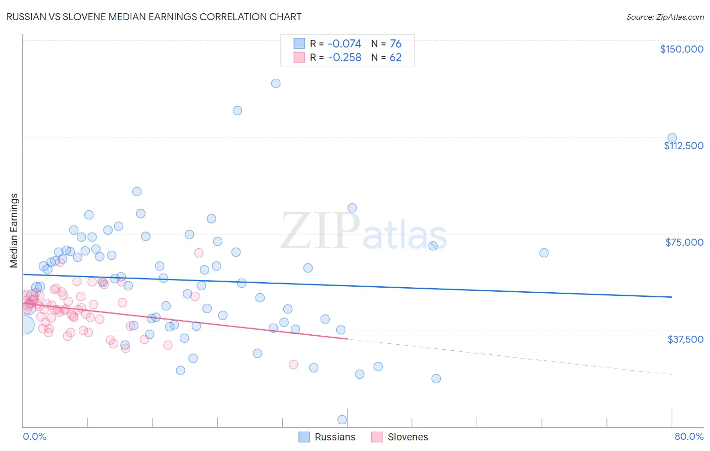 Russian vs Slovene Median Earnings