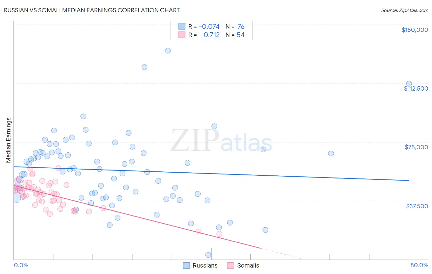 Russian vs Somali Median Earnings