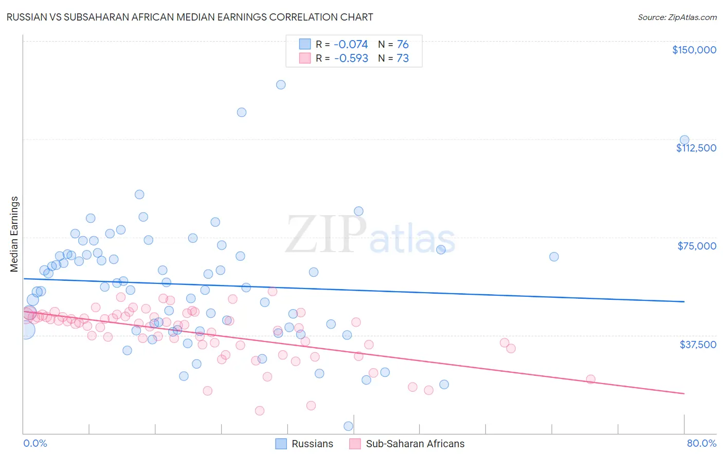 Russian vs Subsaharan African Median Earnings