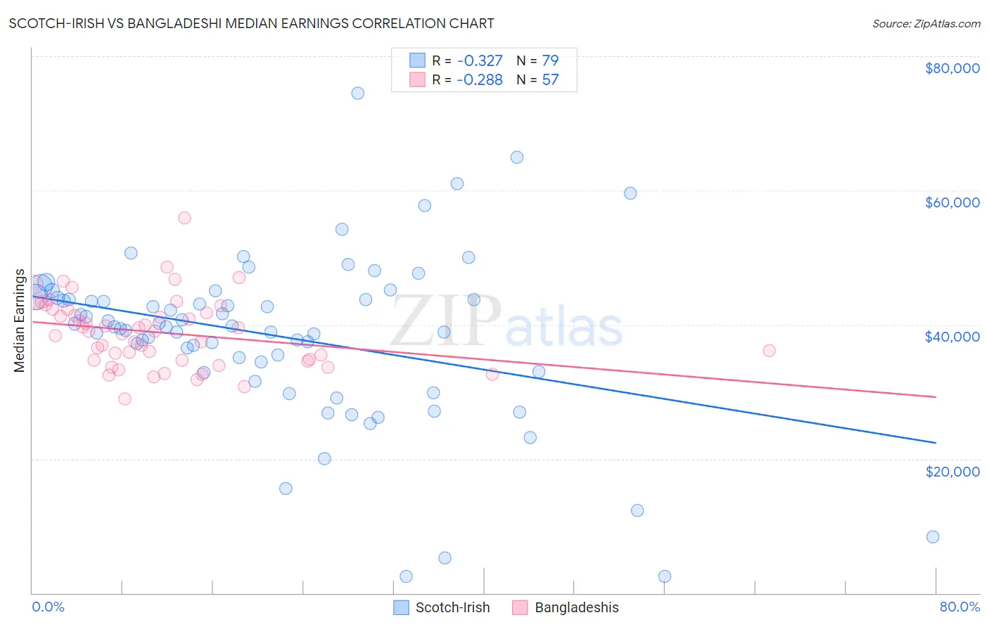 Scotch-Irish vs Bangladeshi Median Earnings