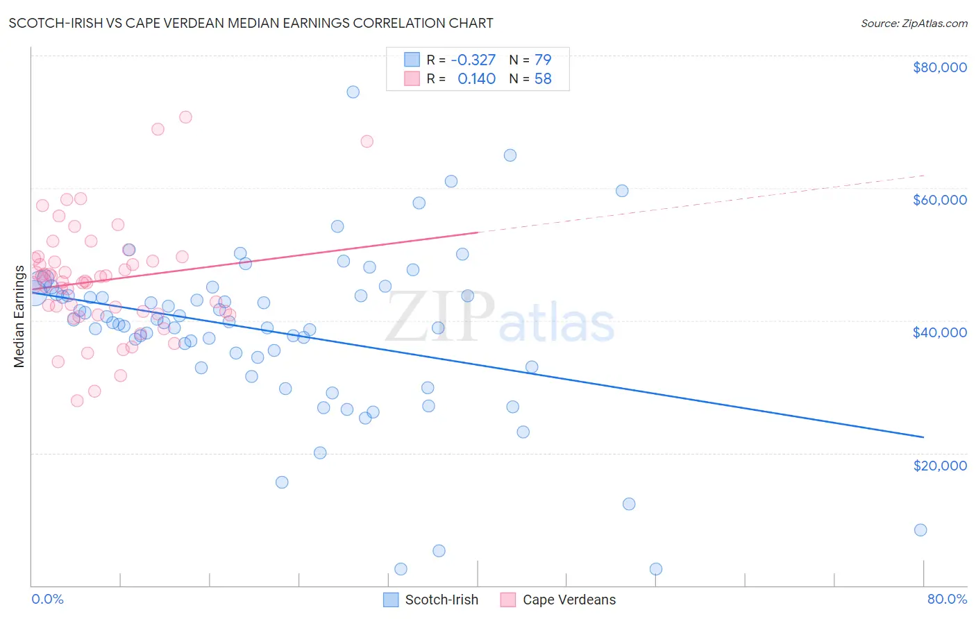 Scotch-Irish vs Cape Verdean Median Earnings