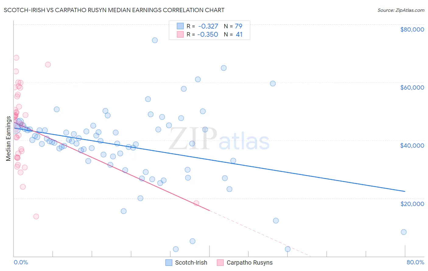 Scotch-Irish vs Carpatho Rusyn Median Earnings