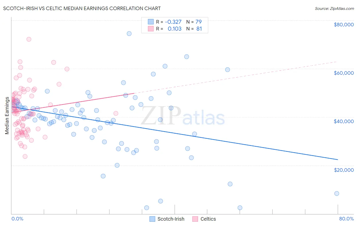 Scotch-Irish vs Celtic Median Earnings
