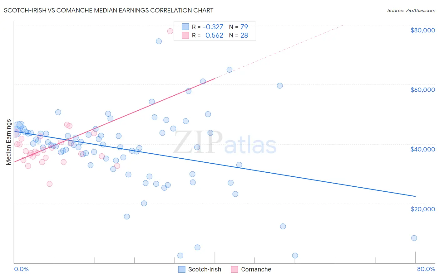 Scotch-Irish vs Comanche Median Earnings