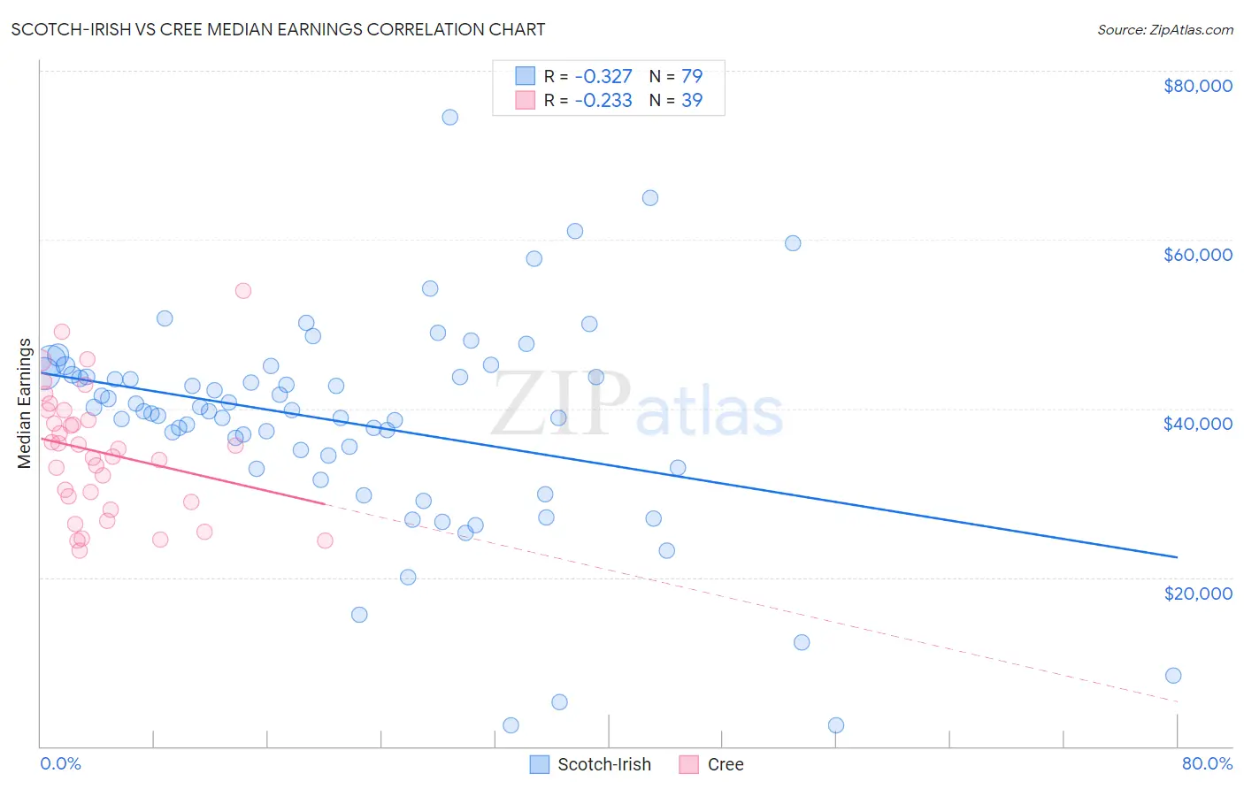 Scotch-Irish vs Cree Median Earnings