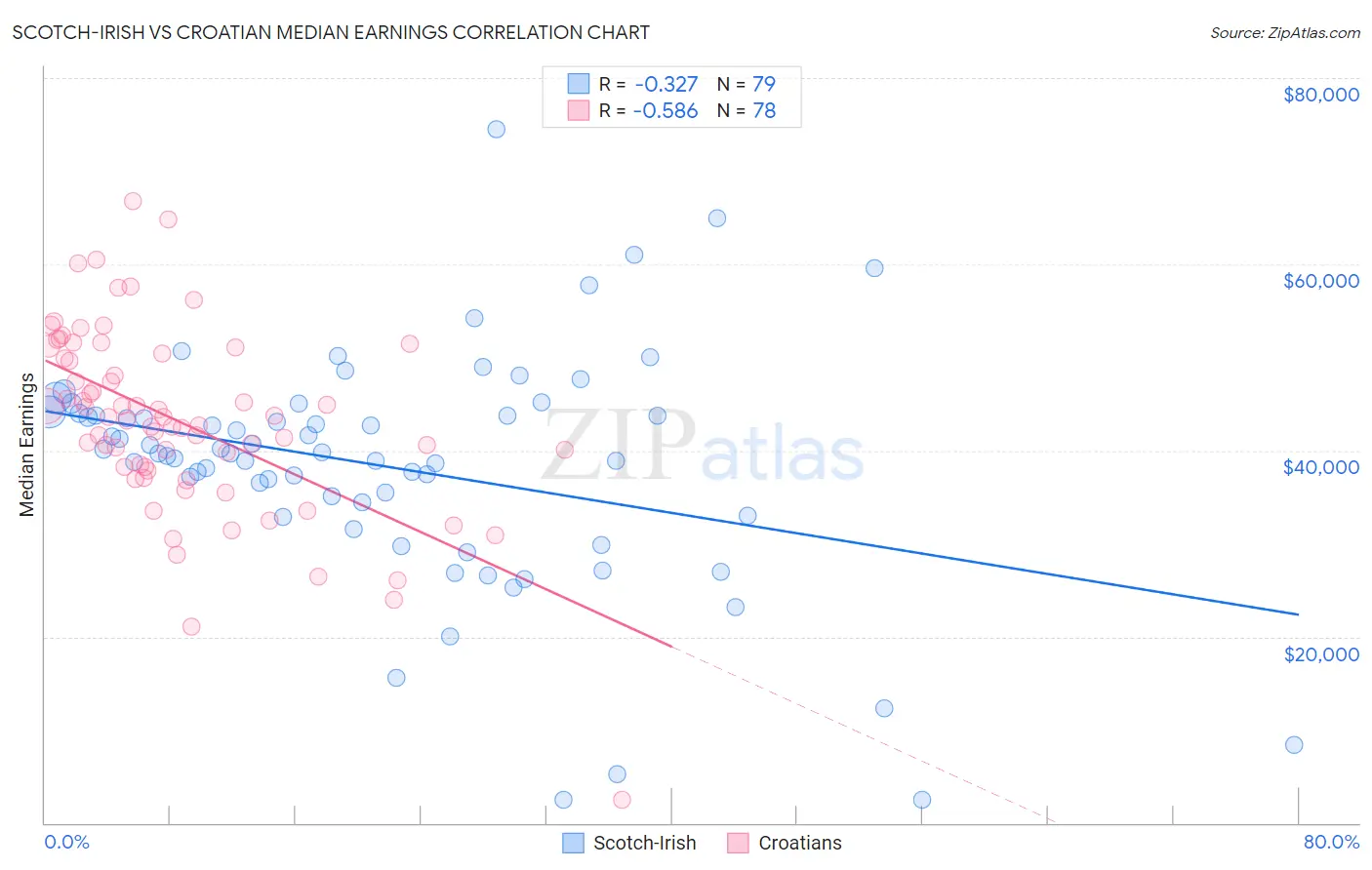 Scotch-Irish vs Croatian Median Earnings