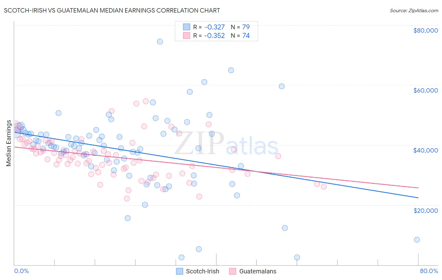 Scotch-Irish vs Guatemalan Median Earnings