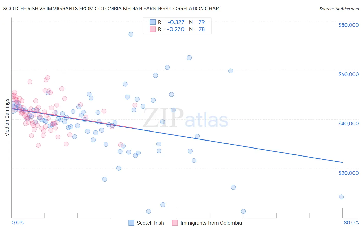 Scotch-Irish vs Immigrants from Colombia Median Earnings