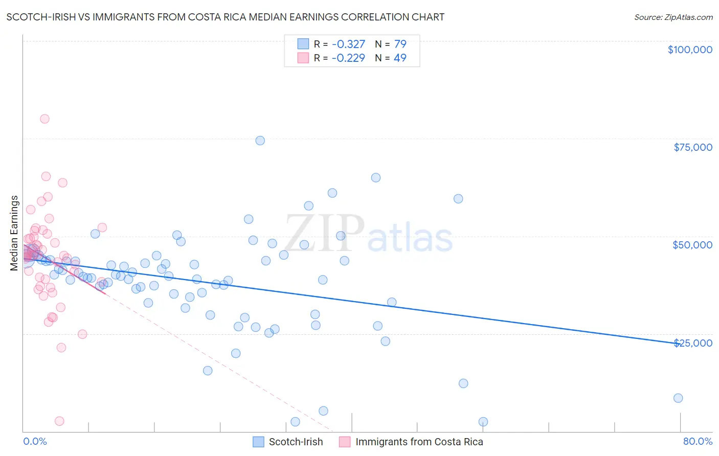 Scotch-Irish vs Immigrants from Costa Rica Median Earnings