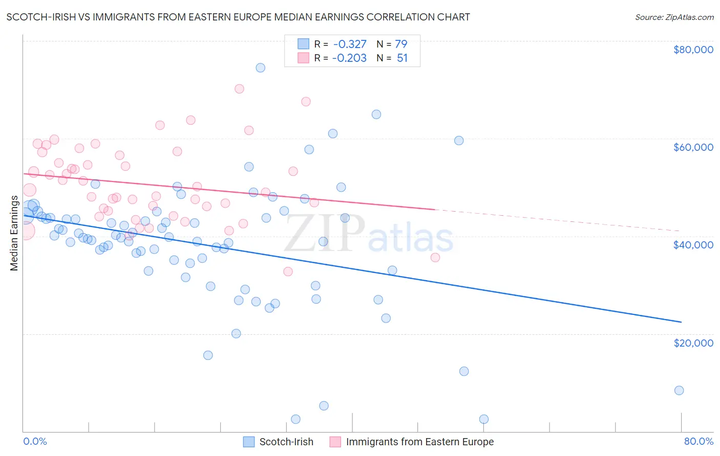 Scotch-Irish vs Immigrants from Eastern Europe Median Earnings