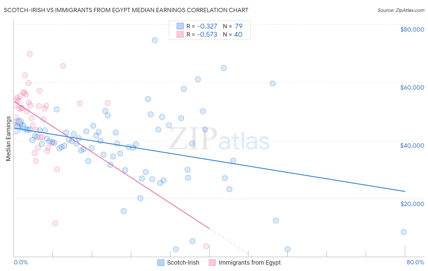 Scotch-Irish vs Immigrants from Egypt Median Earnings