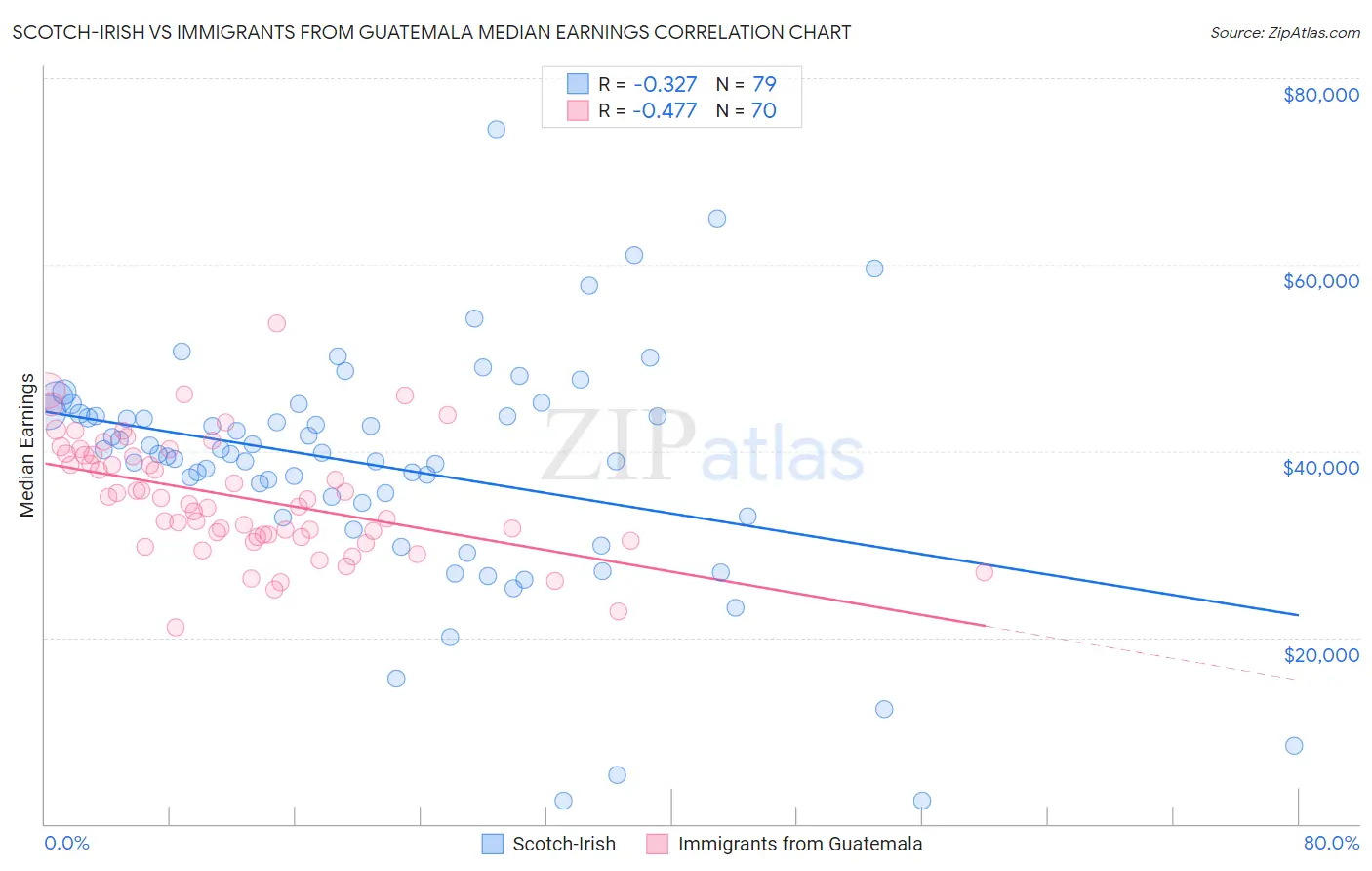 Scotch-Irish vs Immigrants from Guatemala Median Earnings