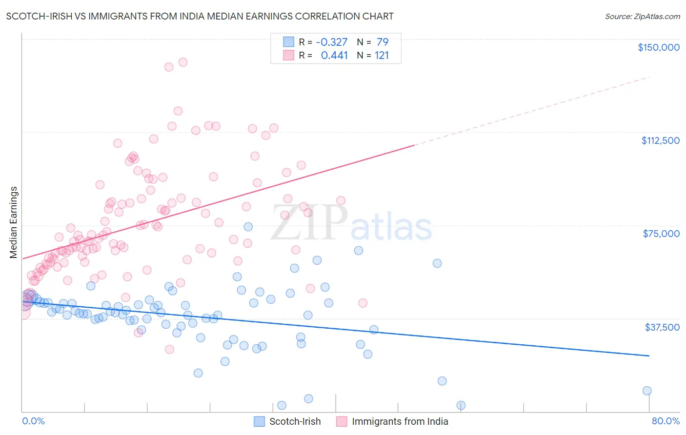 Scotch-Irish vs Immigrants from India Median Earnings