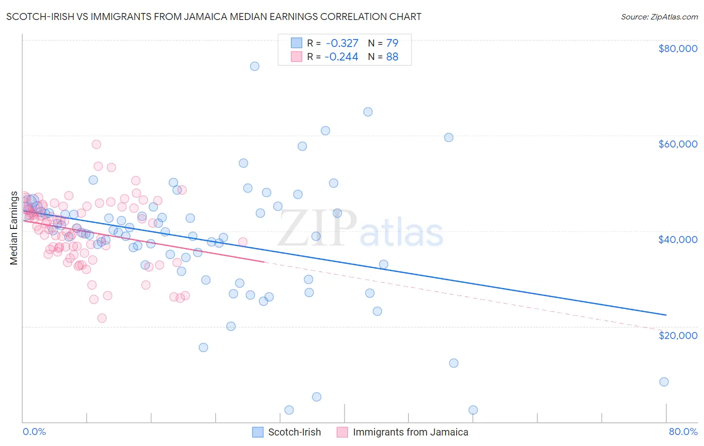 Scotch-Irish vs Immigrants from Jamaica Median Earnings