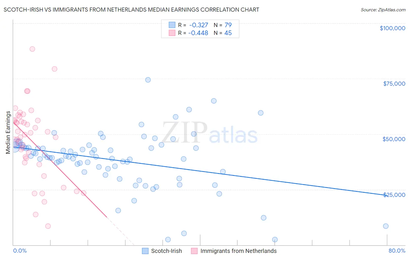 Scotch-Irish vs Immigrants from Netherlands Median Earnings