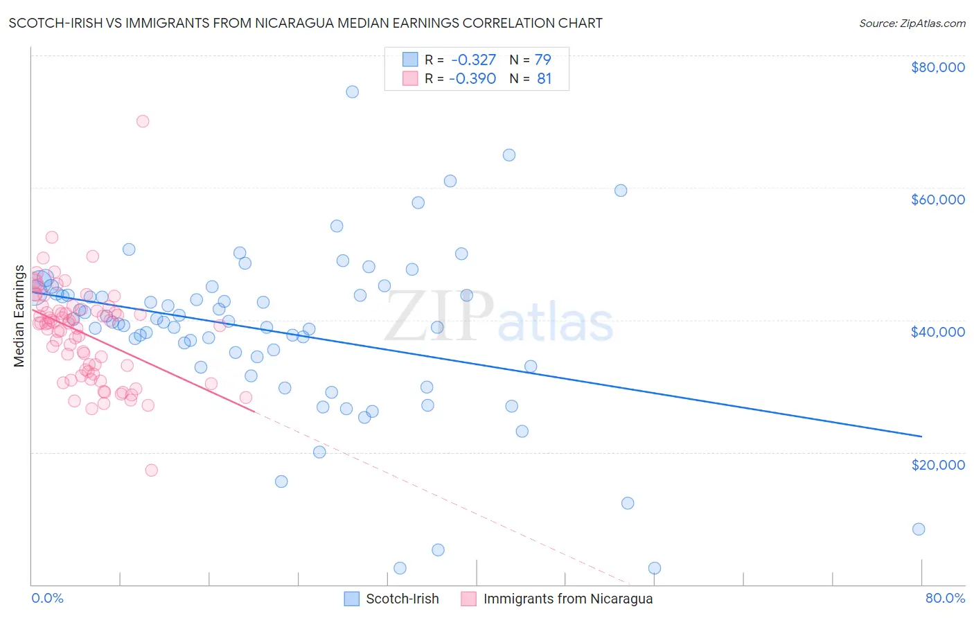 Scotch-Irish vs Immigrants from Nicaragua Median Earnings