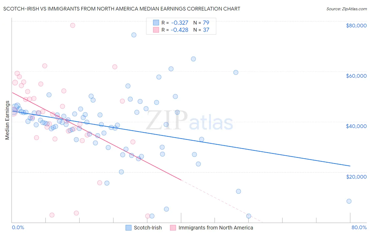 Scotch-Irish vs Immigrants from North America Median Earnings