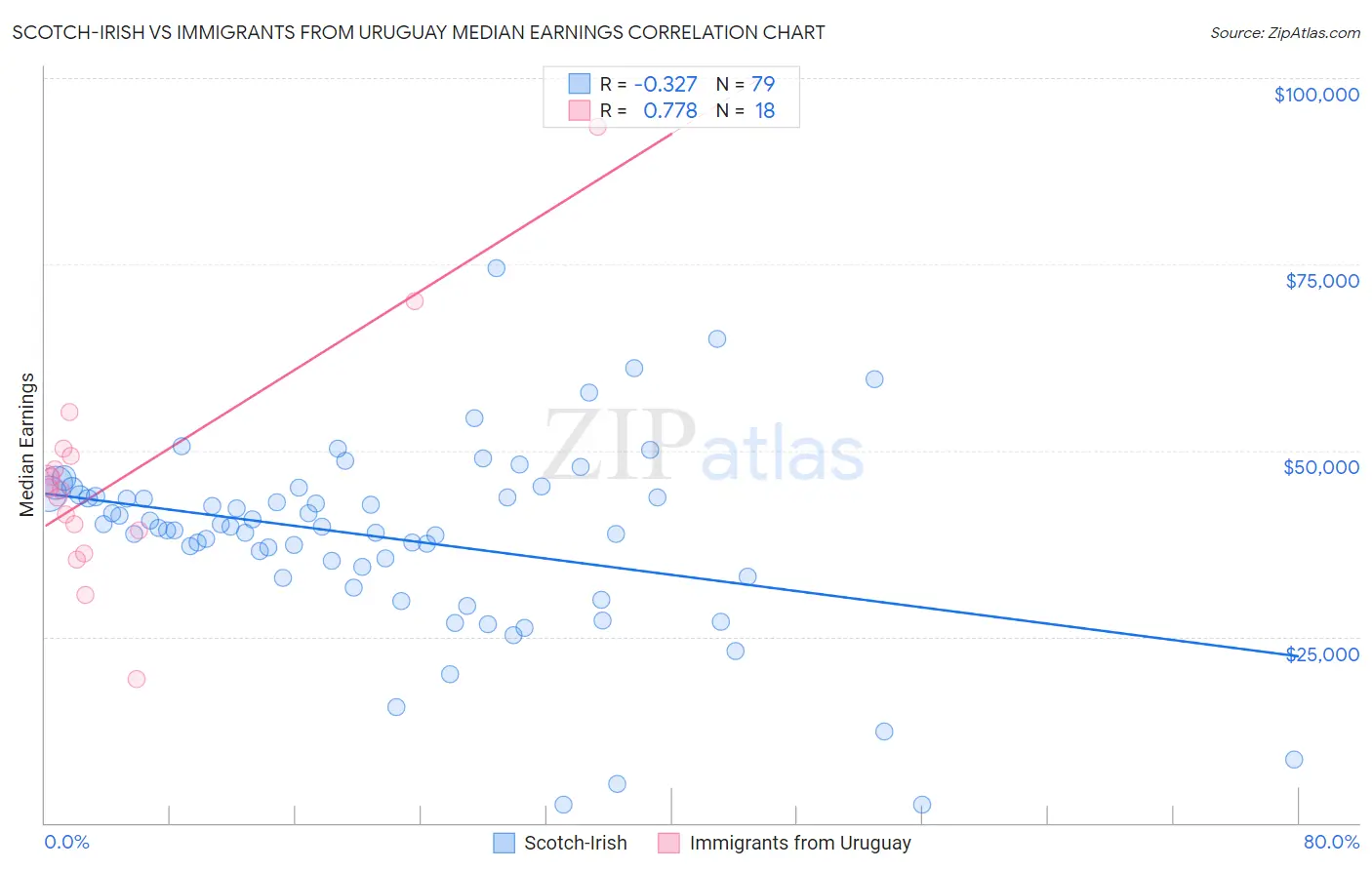 Scotch-Irish vs Immigrants from Uruguay Median Earnings