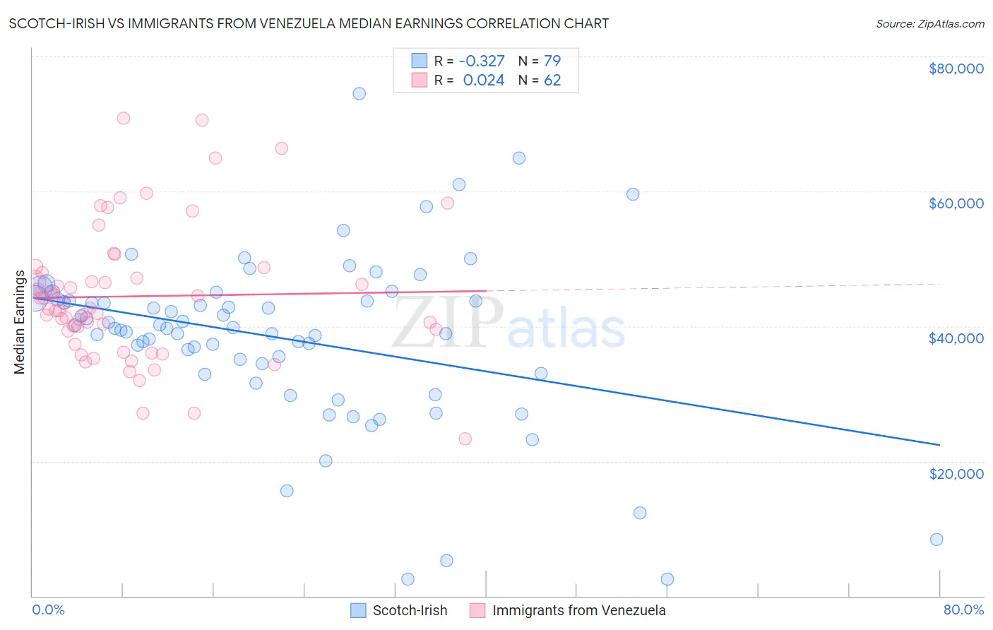 Scotch-Irish vs Immigrants from Venezuela Median Earnings
