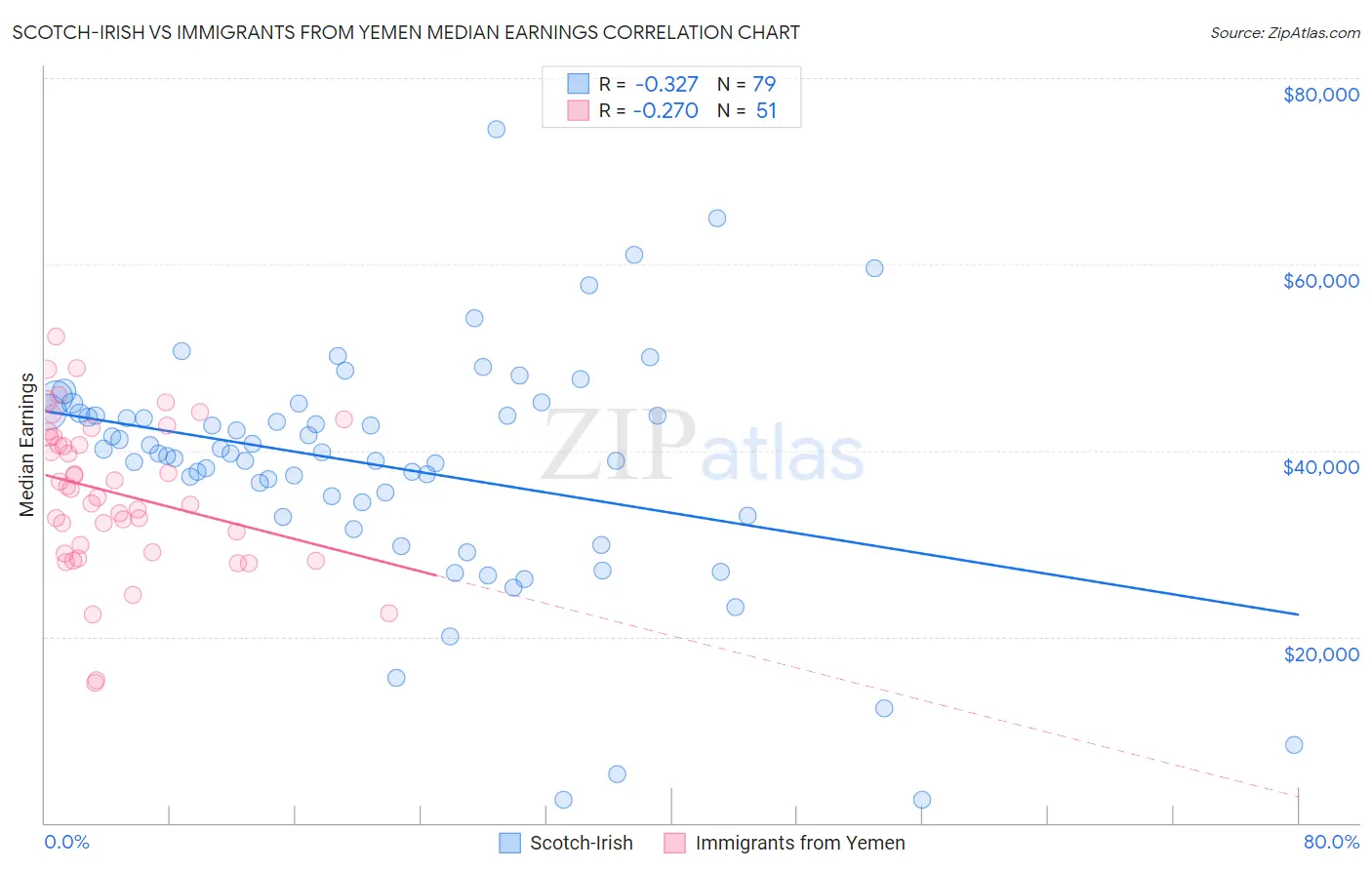 Scotch-Irish vs Immigrants from Yemen Median Earnings