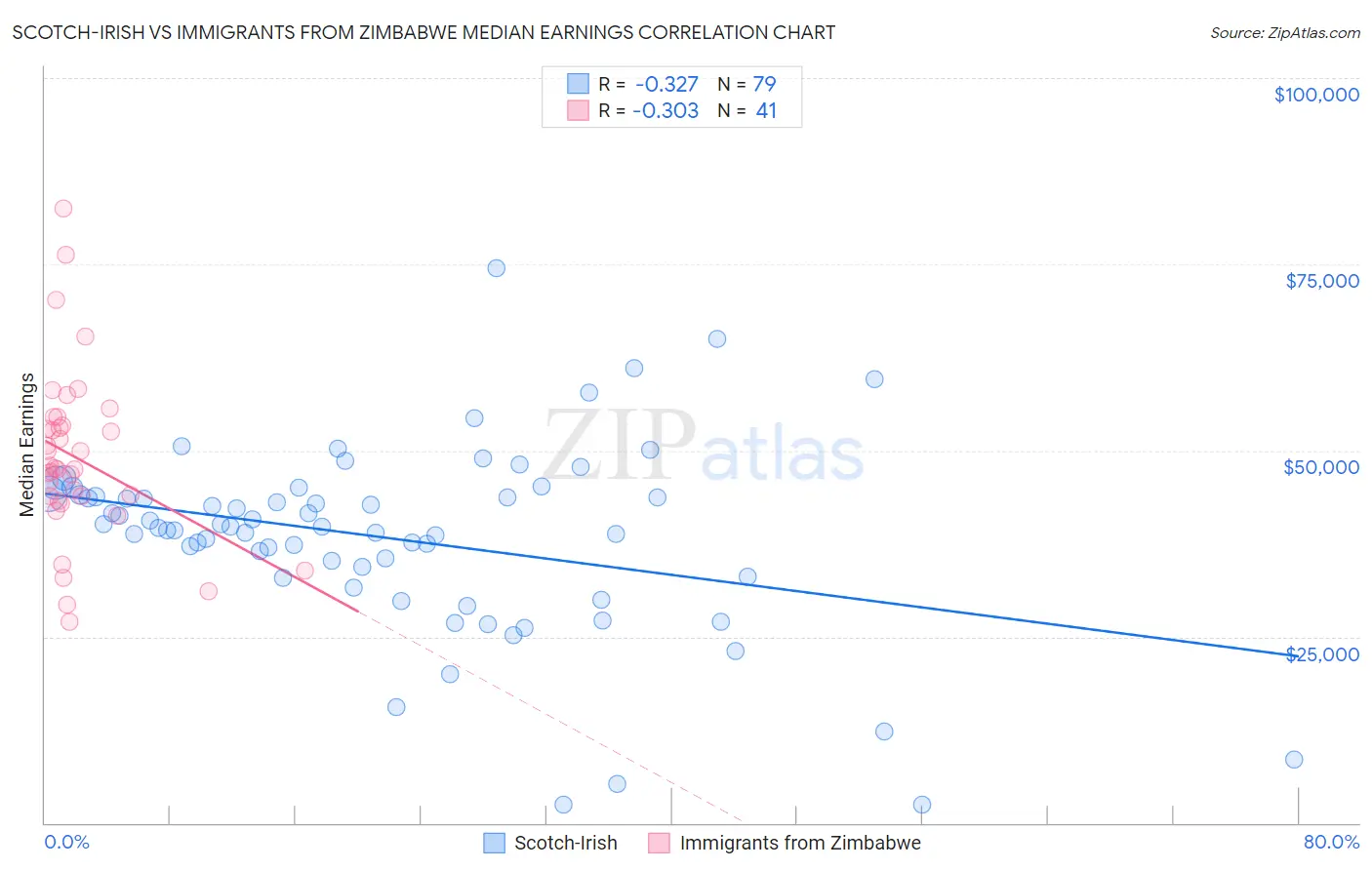 Scotch-Irish vs Immigrants from Zimbabwe Median Earnings