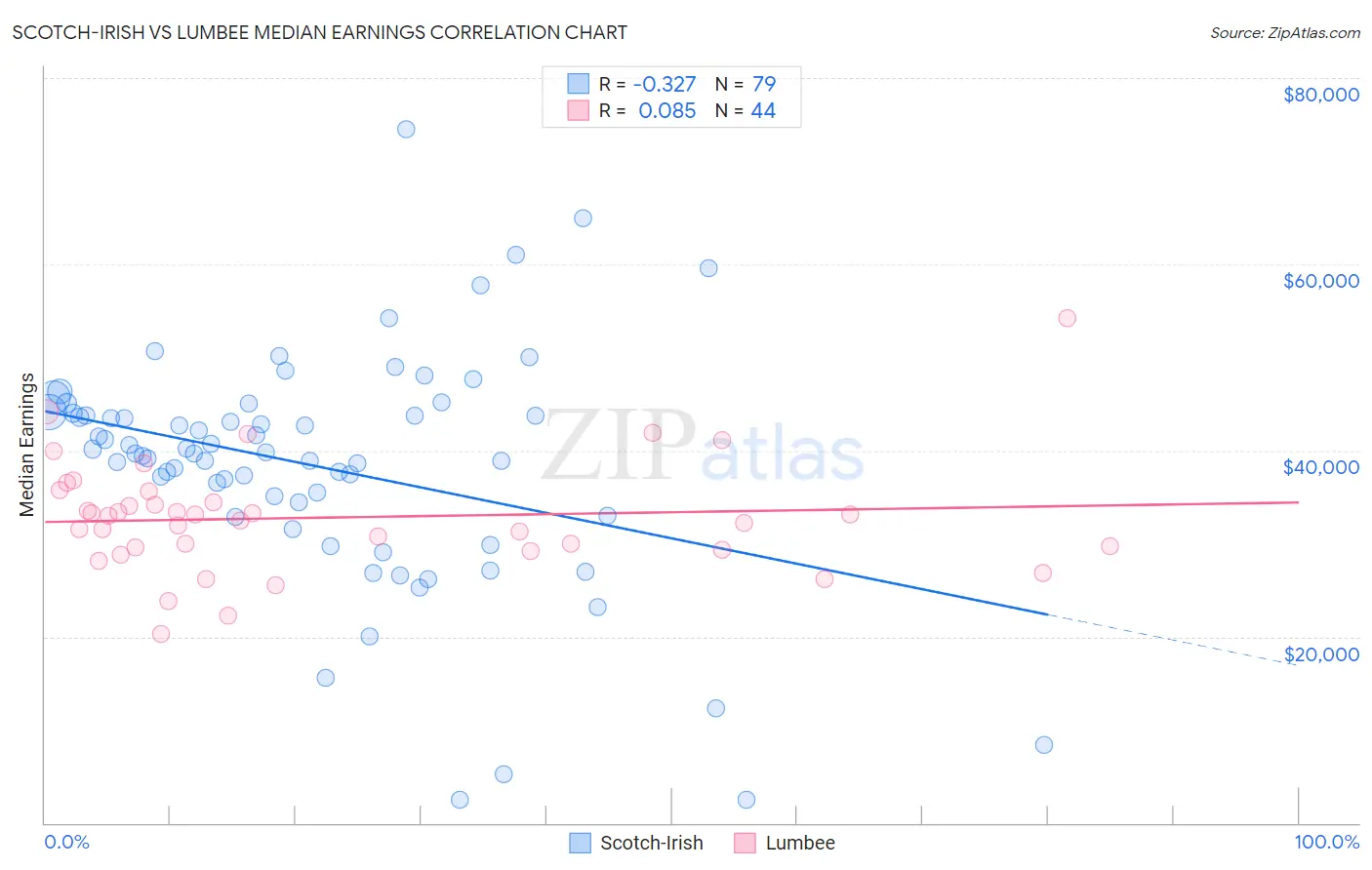 Scotch-Irish vs Lumbee Median Earnings