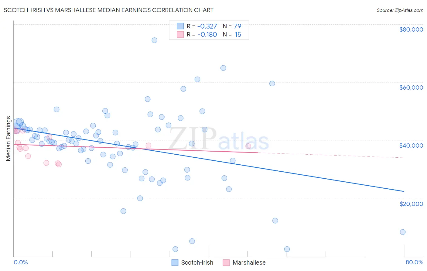 Scotch-Irish vs Marshallese Median Earnings