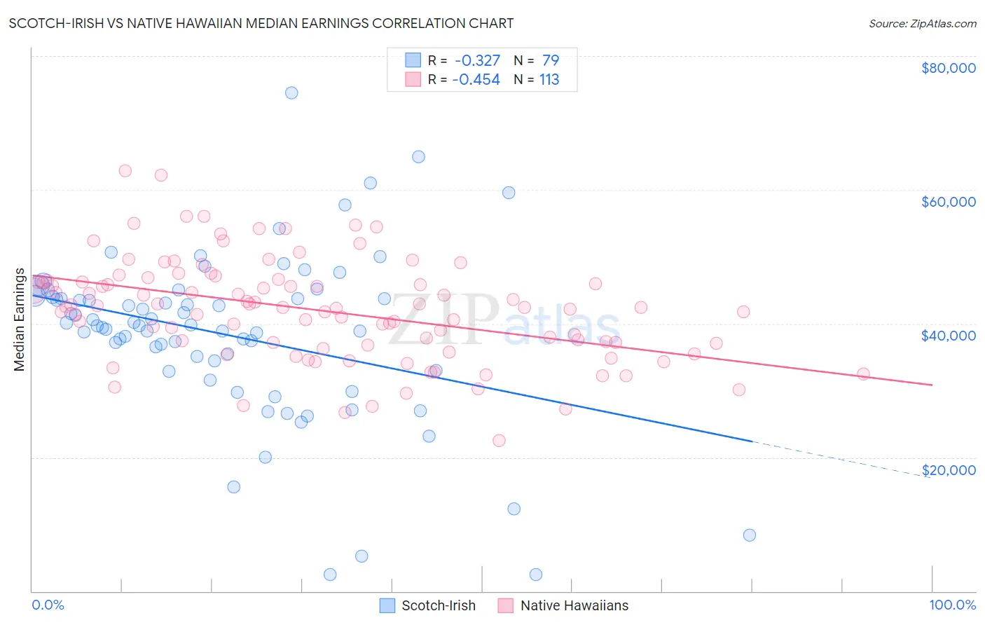 Scotch-Irish vs Native Hawaiian Median Earnings