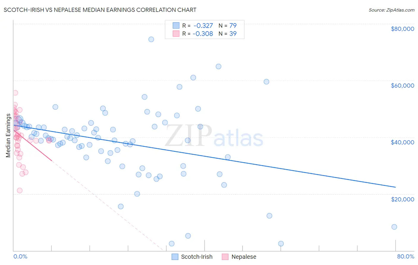 Scotch-Irish vs Nepalese Median Earnings